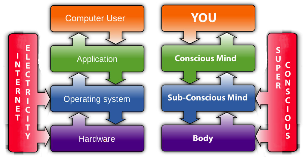 mind-body-connection-model